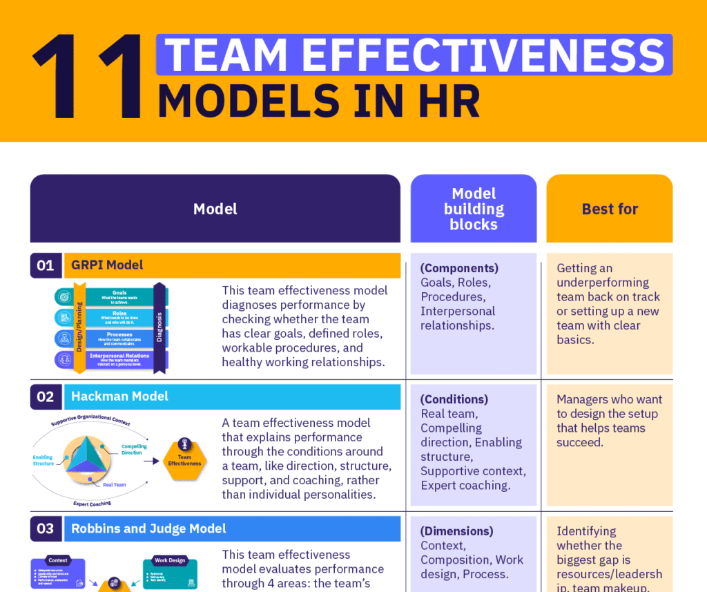 Comparison of 11 HR team effectiveness models, outlining key building blocks and best-use scenarios.