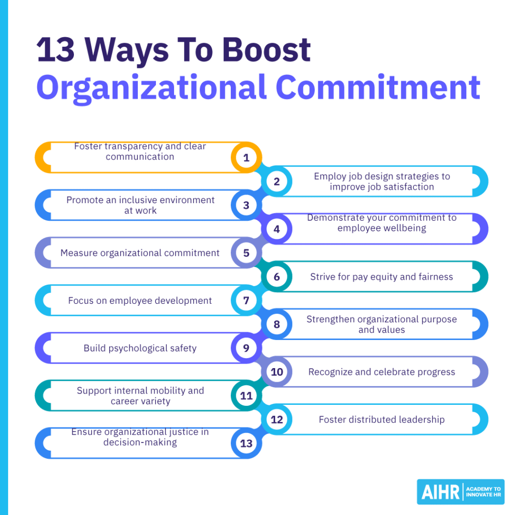List of 13 ways HR can boost organizational commitment in employees.
