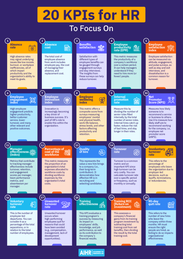 List of 20 key performance indicators HR should focus on, and what they entail.