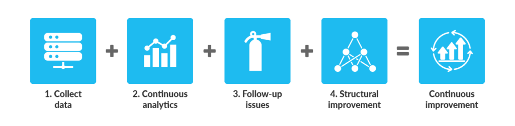 The components of Continuous Improvement