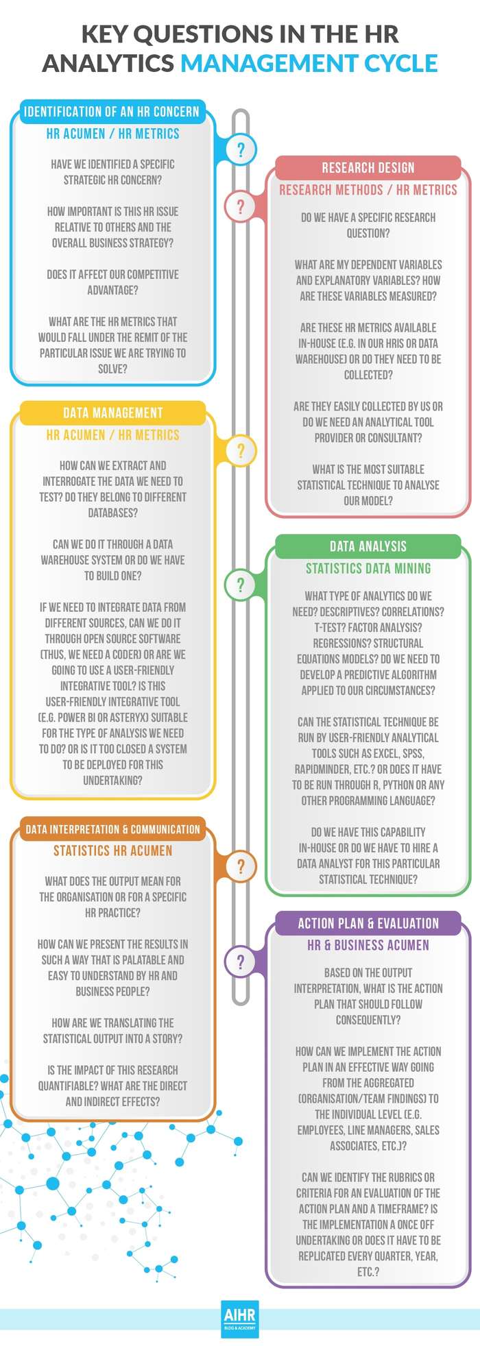 Key questions in the HR analytics management cycle