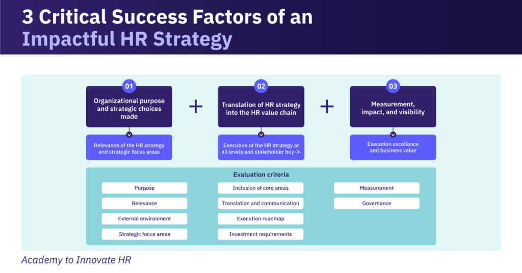 3 critical success factors for an impactful HR strategy: organizational purpose, strategy translation, and measurement.