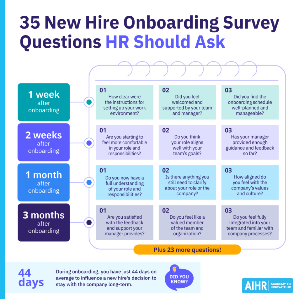 Timeline of 35 onboarding survey questions HR should ask, grouped by 1 week, 2 weeks, 1 month, & 2 months after onboarding.