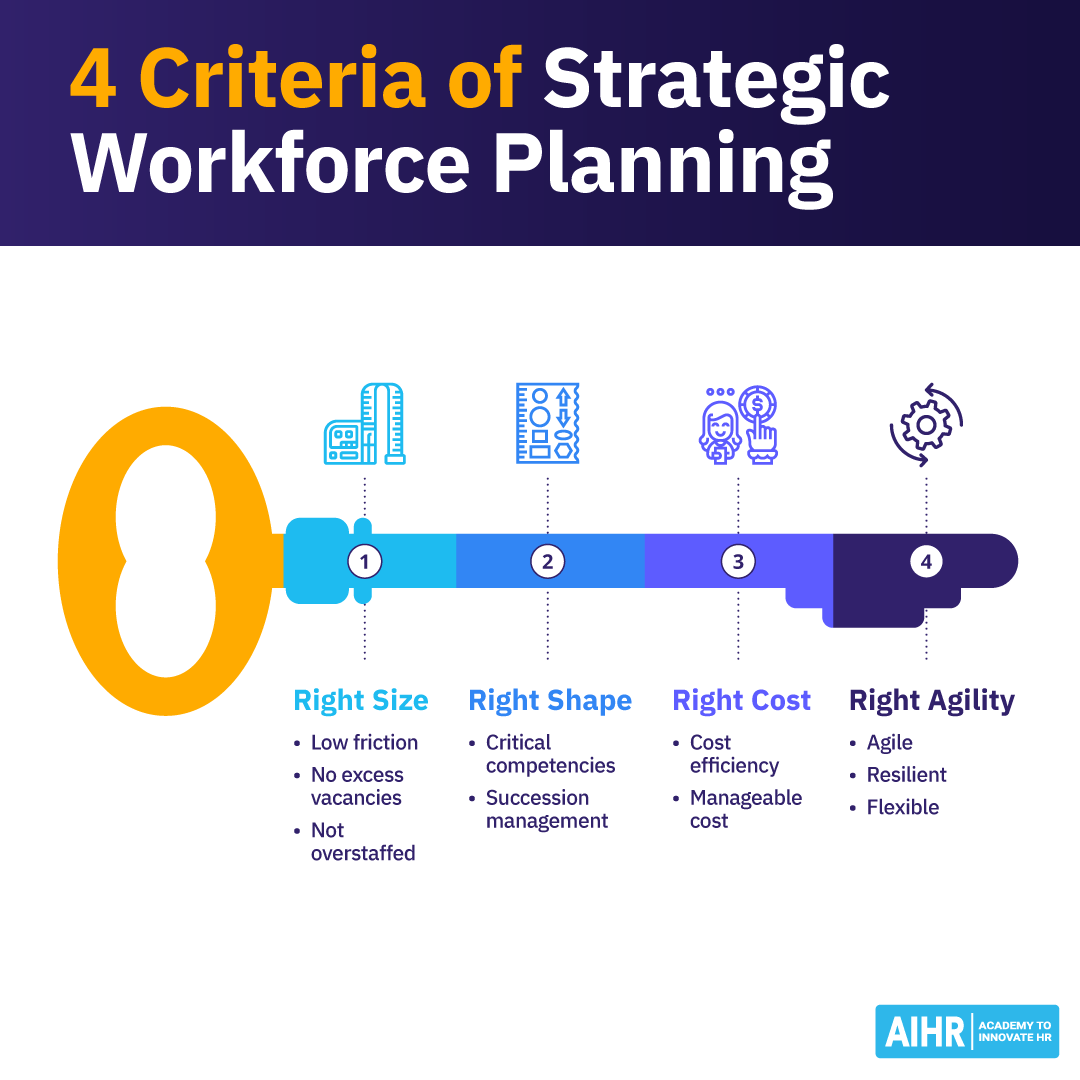 Criteria of strategic workforce planning include right size, right shape, right cost, and right agility.