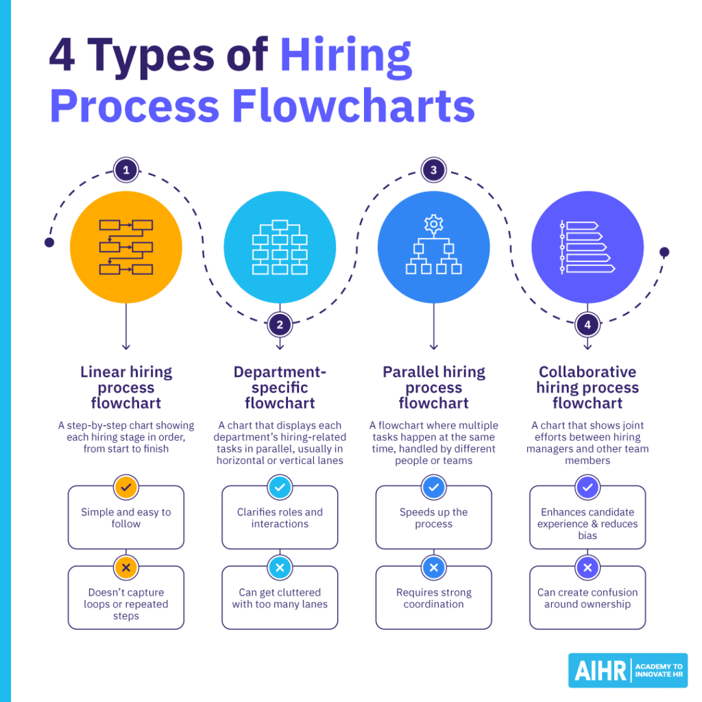 Four types of hiring process flowcharts.