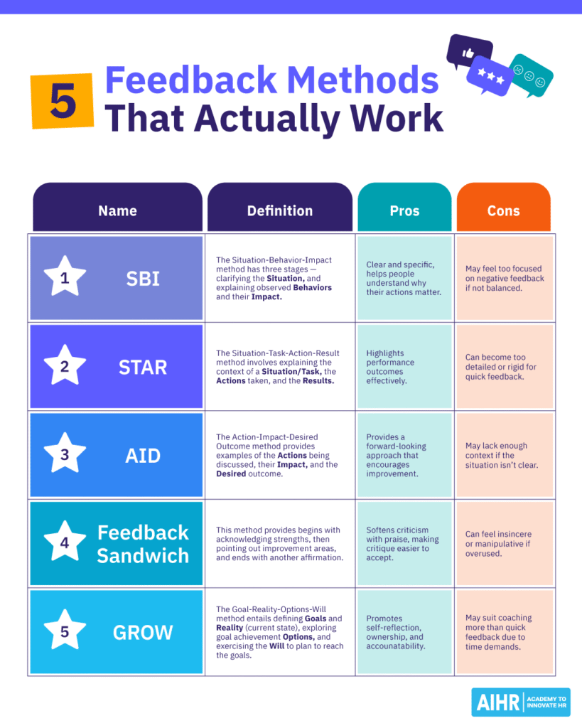 Infographic showing five effective feedback methods.