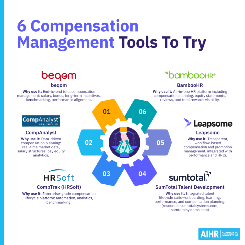 6 compensation management tools: beqom, CompAnalyst, CompTrak, SumTotal, Leapsome, BambooHR with their main uses.