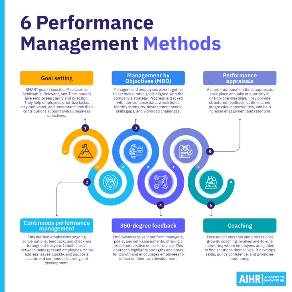 Six performance management methods: goal setting, MBO, appraisals, continuous management, 360 feedback, coaching.