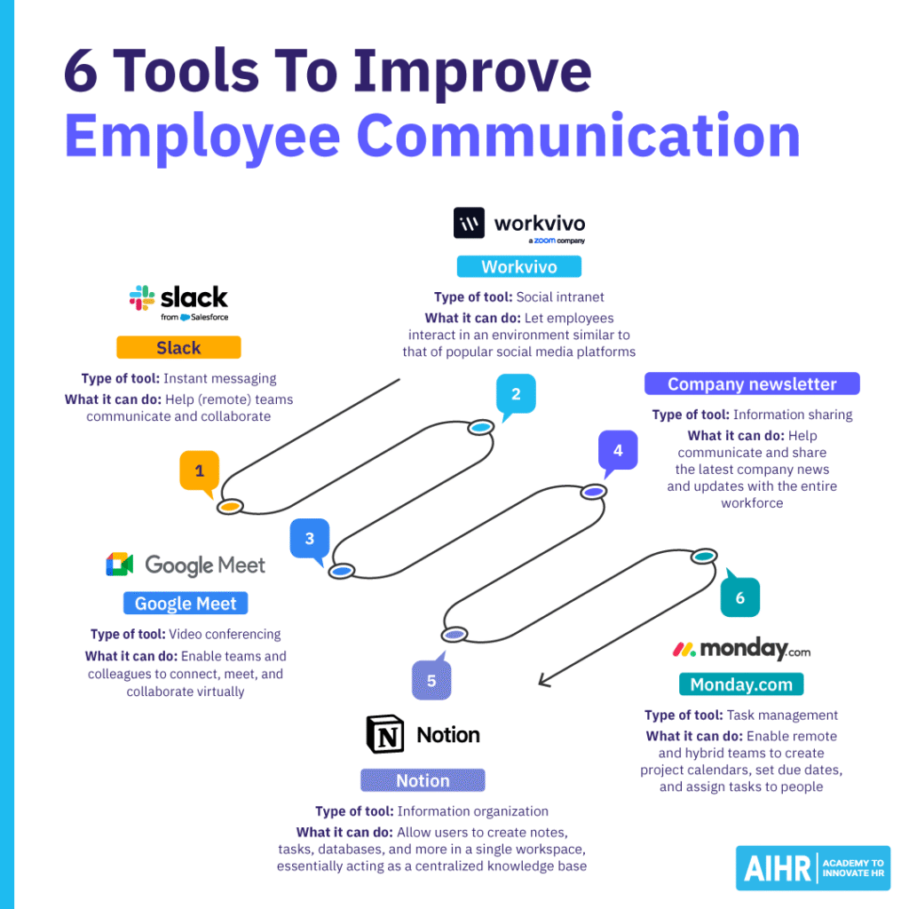 Infographic showing six tools to improve employee communication.