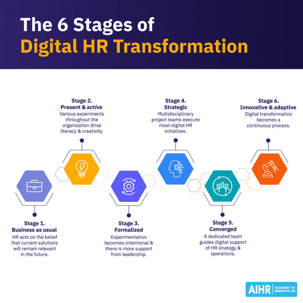 The 6 stages of digital HR transformation.