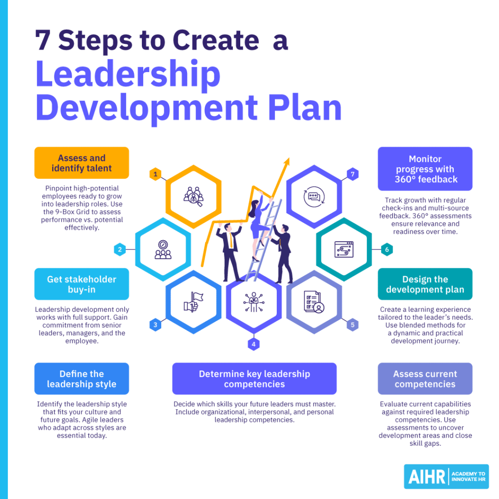 7 steps for creating a leadership development plan, from identifying talent to monitoring growth with 360° feedback.