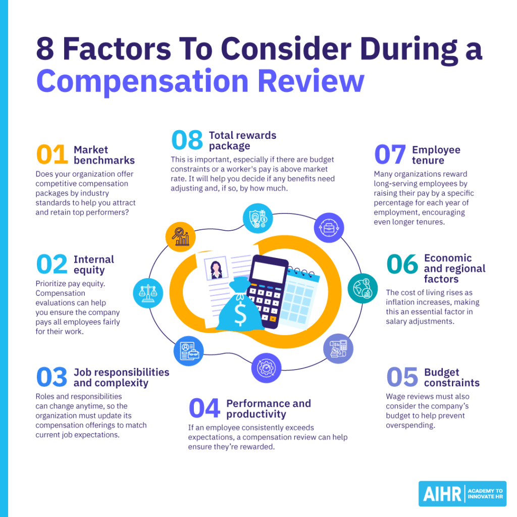 Infographic showing 8 factors HR must consider during a compensation review.