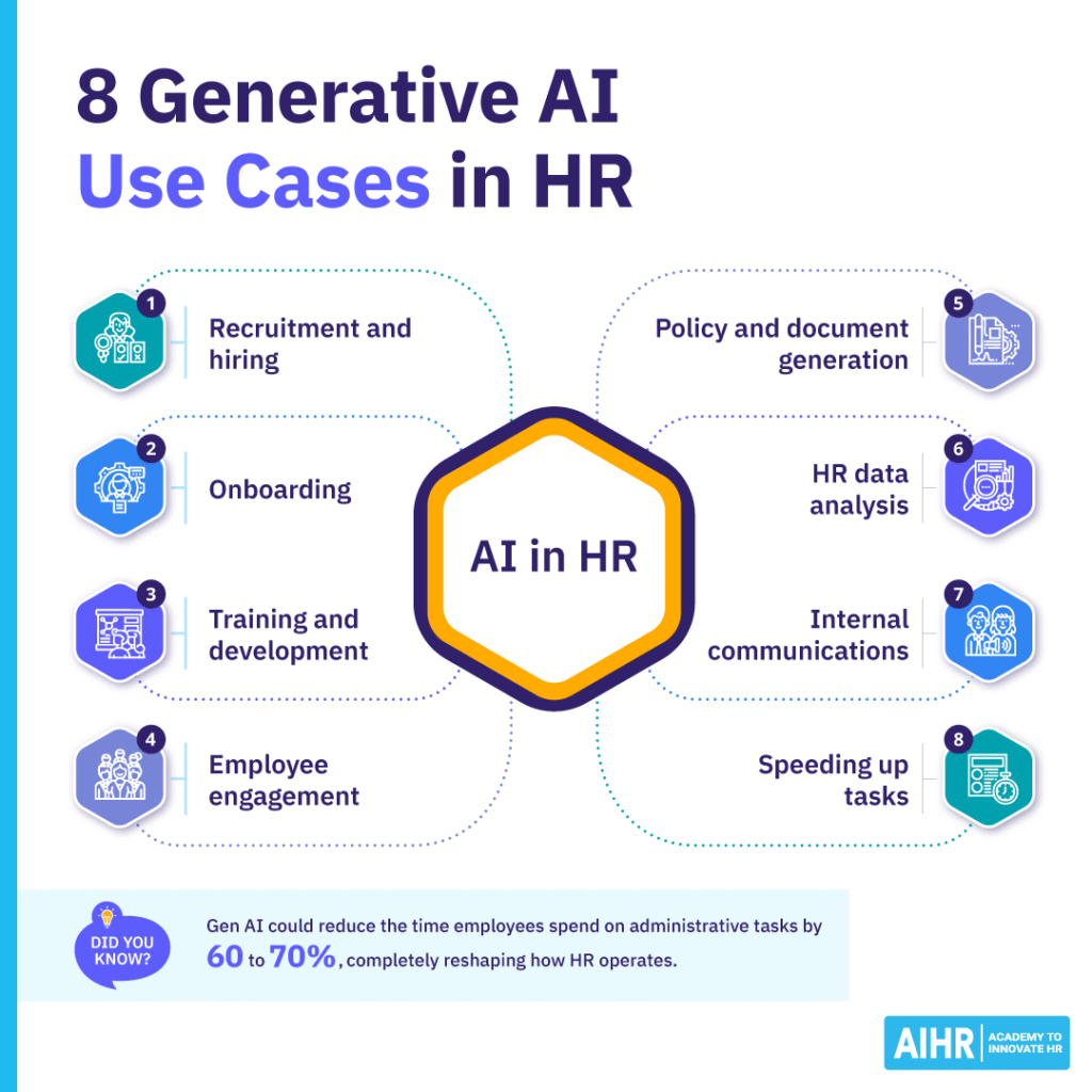 8 HR use cases for generative AI, including hiring, onboarding, training, engagement, data analysis, & more.