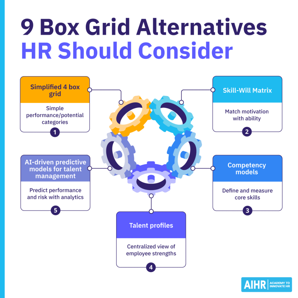 Top 9 box grid alternatives include 4 box grid, Skill Will Matrix, competency models, talent profiles, and AI-driven predictive models.