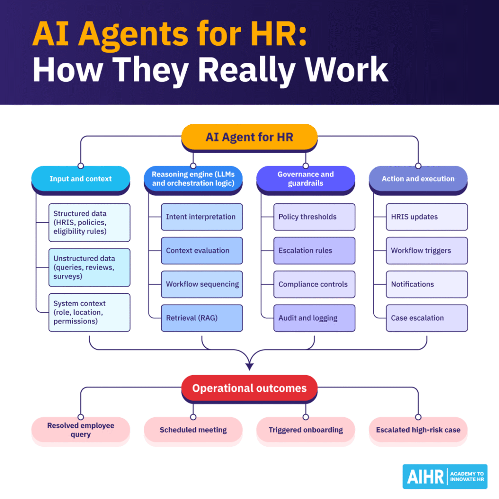 Diagram showing how AI agents for HR work, from input and reasoning to governance, execution, & operational outcomes.