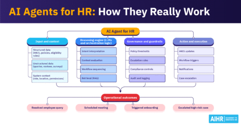 Diagram showing how AI agents for HR work, from input and reasoning to governance, execution, & operational outcomes.