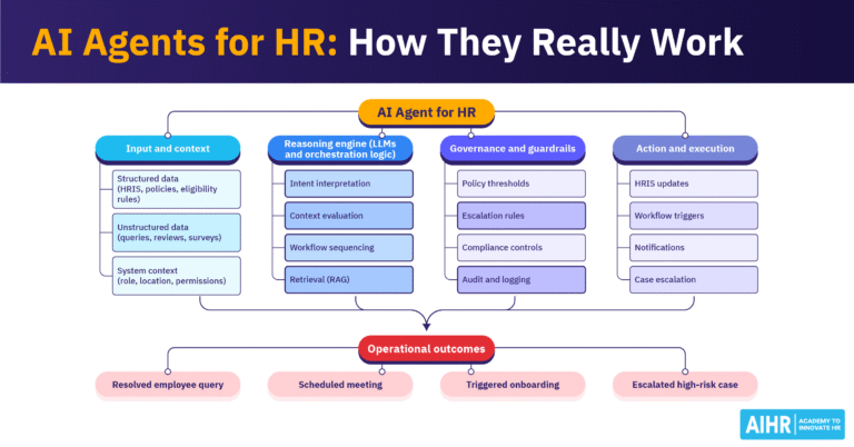 Diagram showing how AI agents for HR work, from input and reasoning to governance, execution, & operational outcomes.