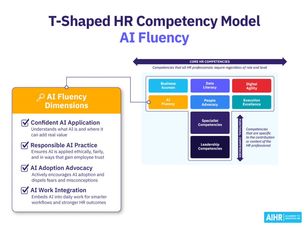 AI Fluency is one of the core competencies in AIHR's T-Shaped HR Competency Model.