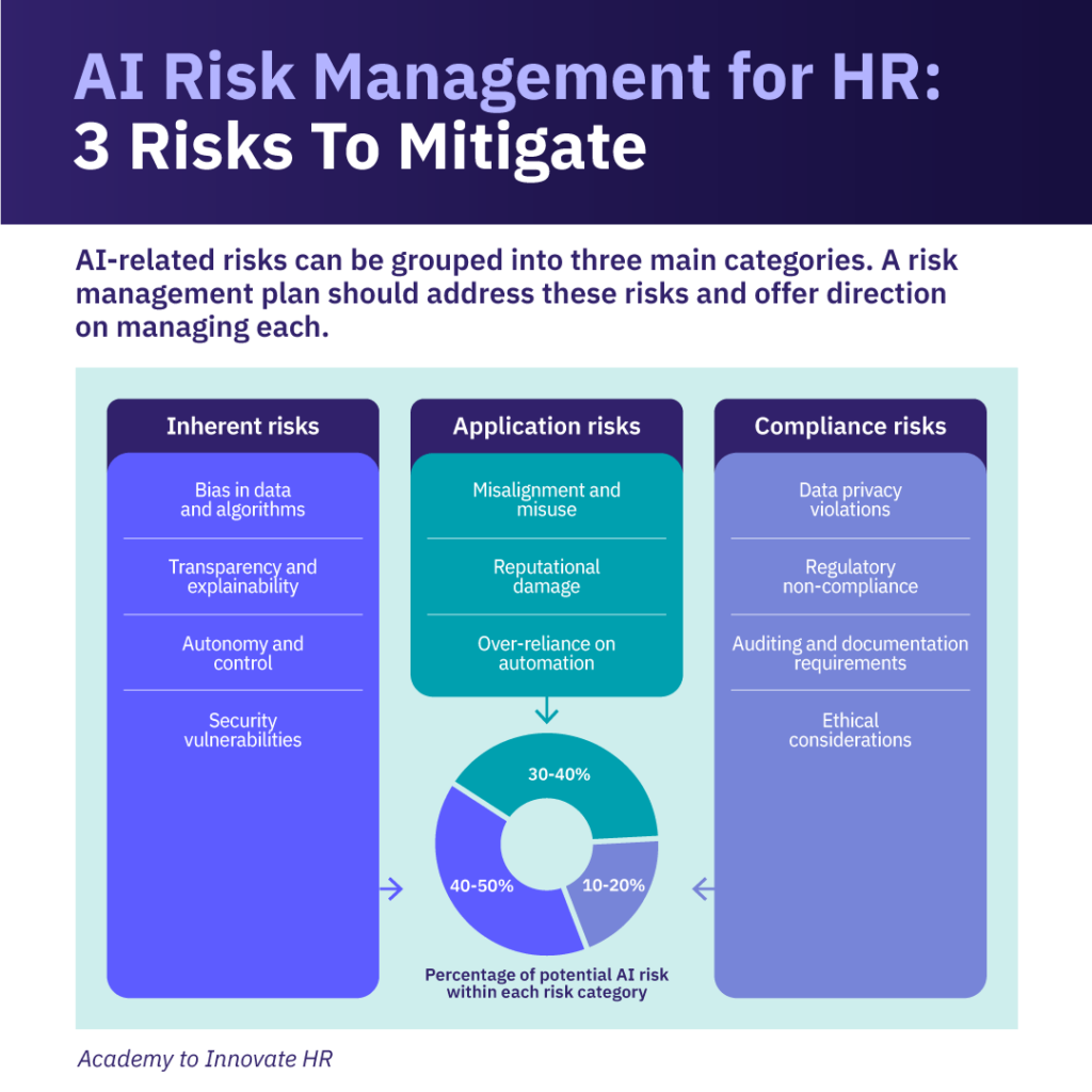 AI risk management for HR: Inherent, application, and compliance risks, with a pie chart showing potential risk percentages.