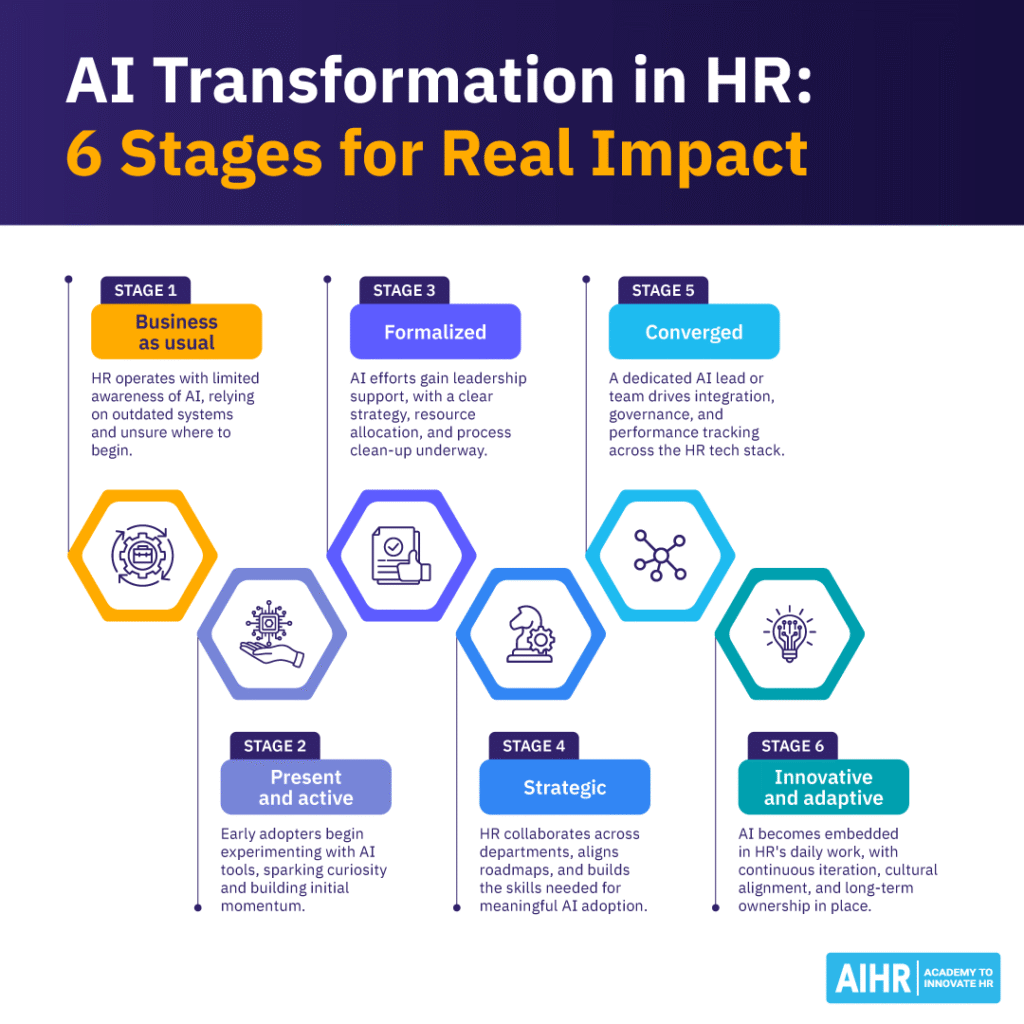 6 stages of AI transformation in HR from business as usual to innovative and adaptive, showing progress & key actions.