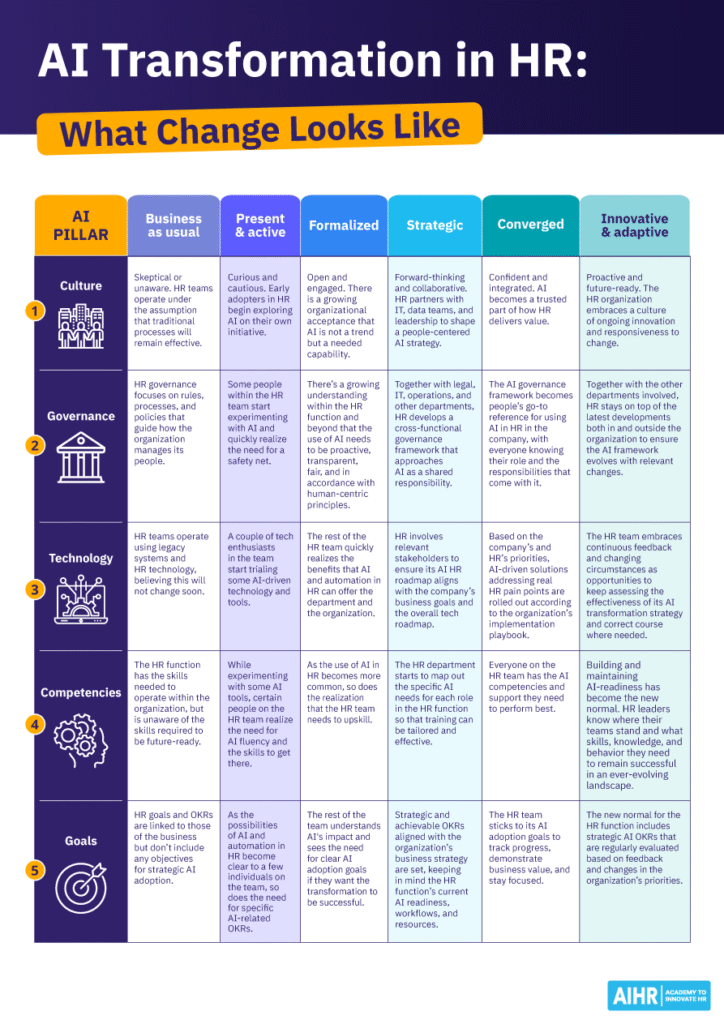 Table showing how culture, governance, technology, competencies, & goals evolve across 6 stages of AI transformation in HR.