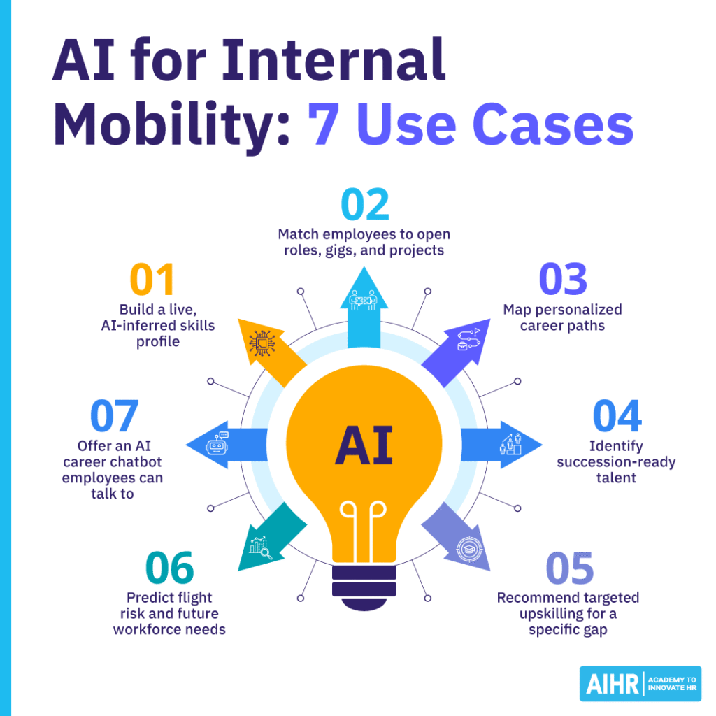 7 use cases for AI in internal mobility.