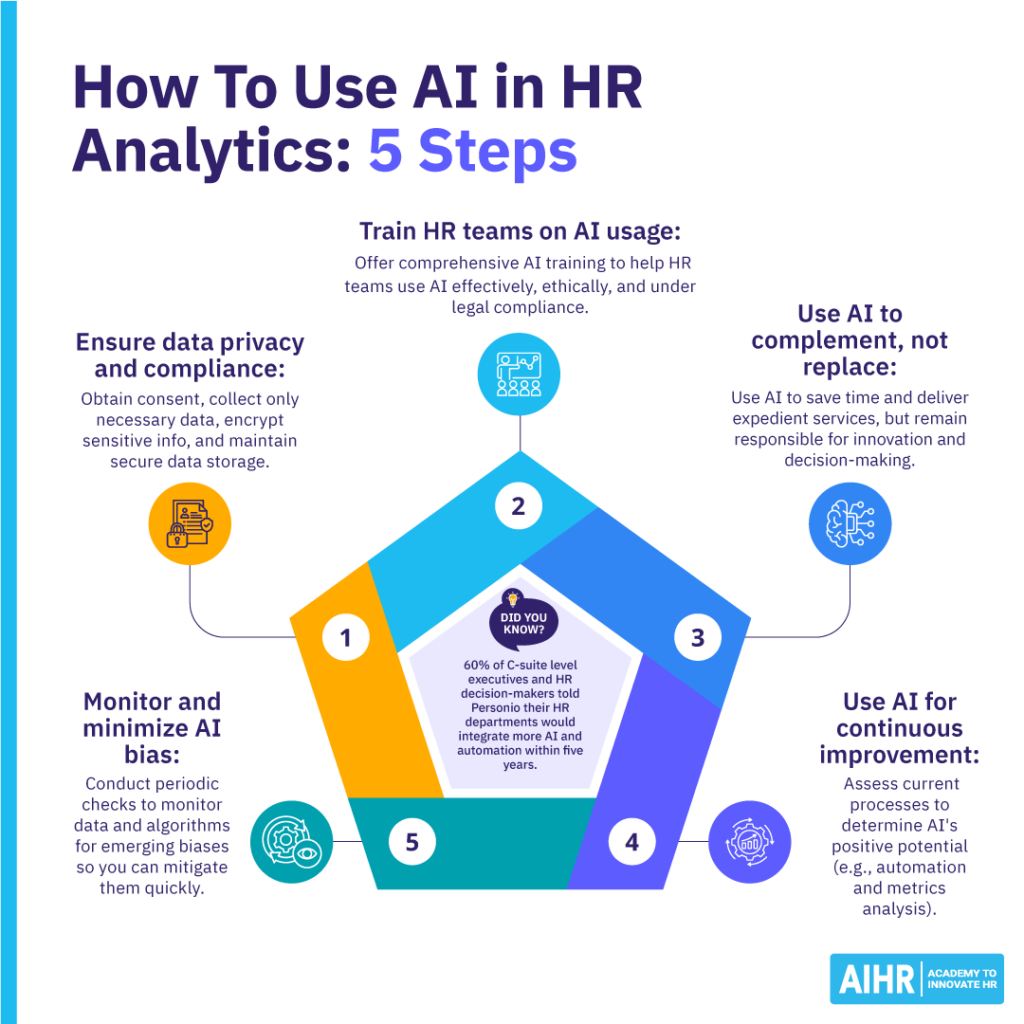 How to use AI in HR analytics in 5 steps: privacy, training, complementing roles, improvement, and minimizing bias.