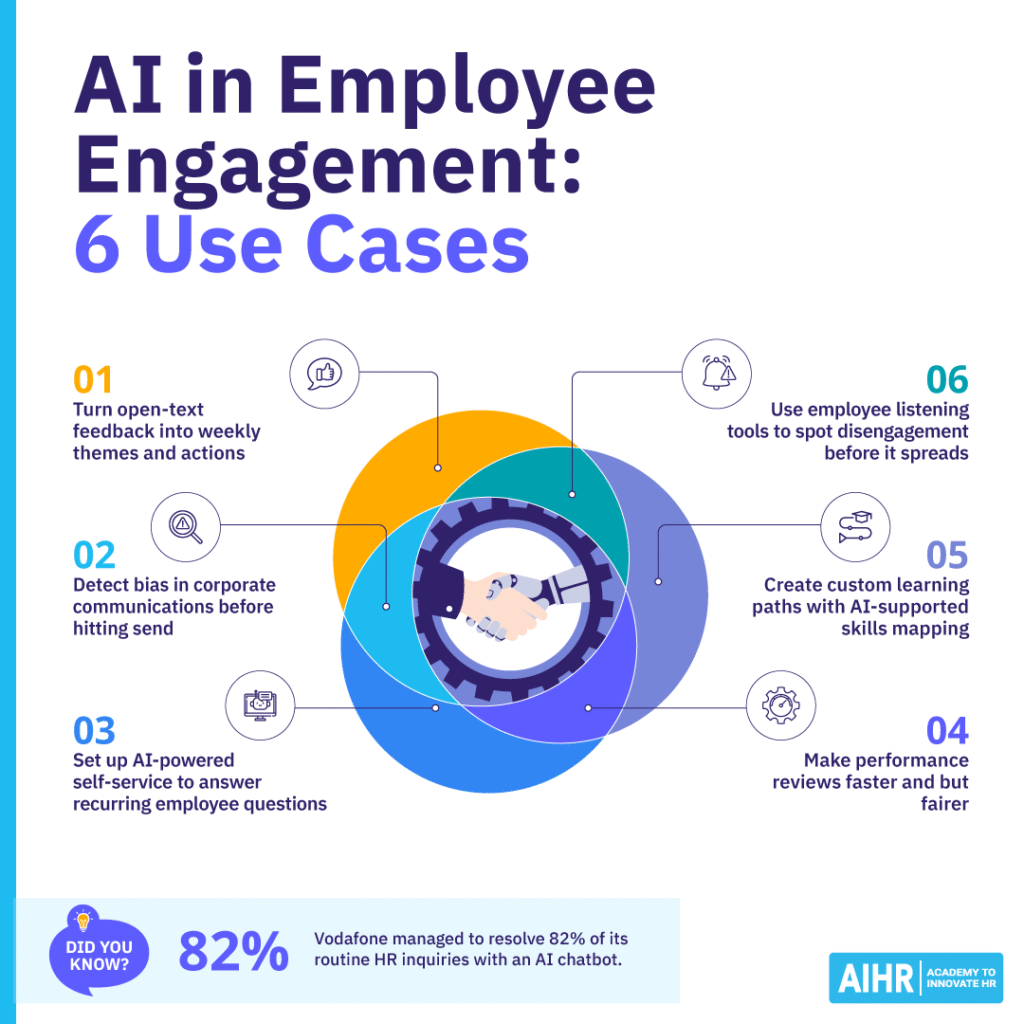 Six use cases for AI in employee engagement.