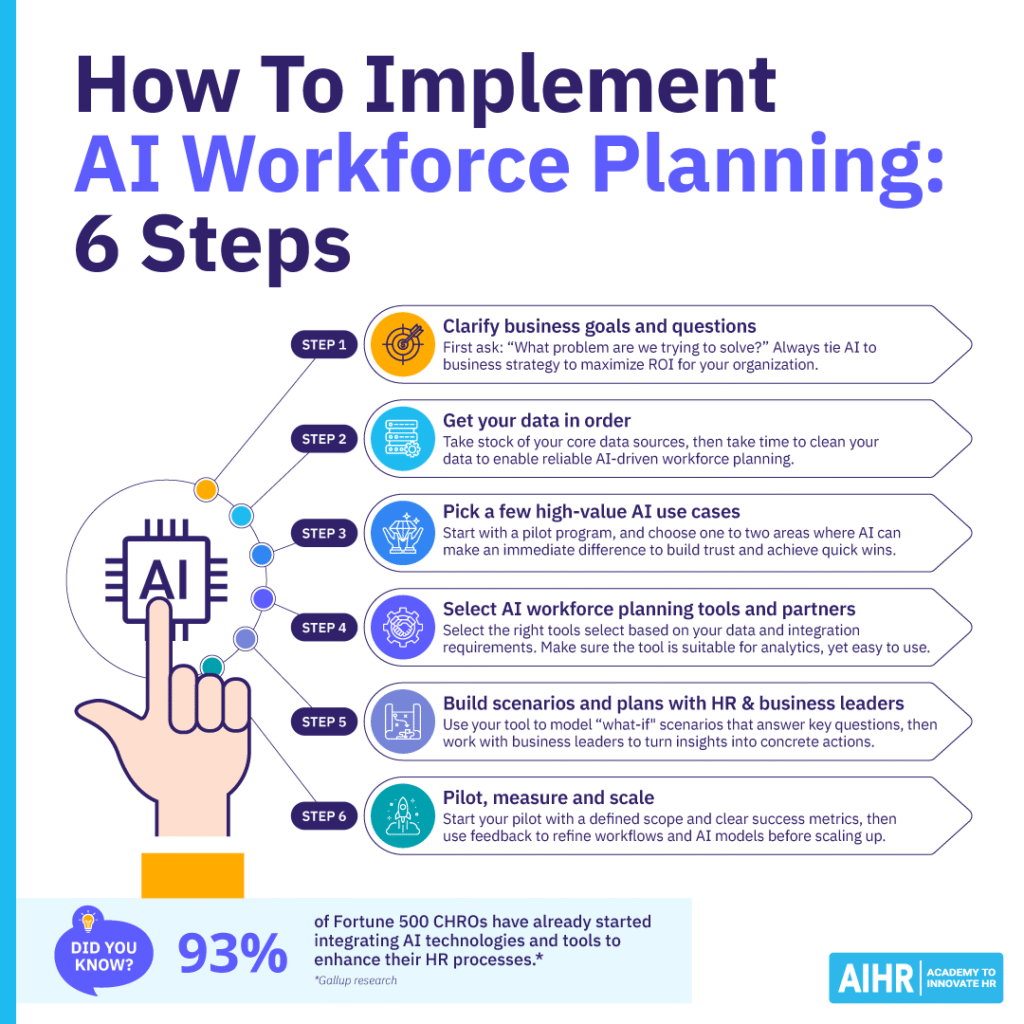 6 steps outlining how to implement AI workforce planning, from defining goals and organizing data to choosing use cases & piloting.