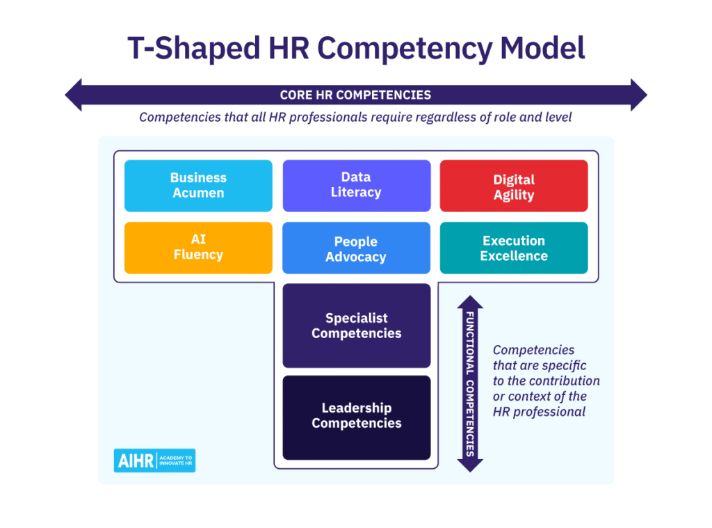 AIHR's T-Shaped HR Competency Model entails core HR competencies, specialist competencies, and leadership competencies.
