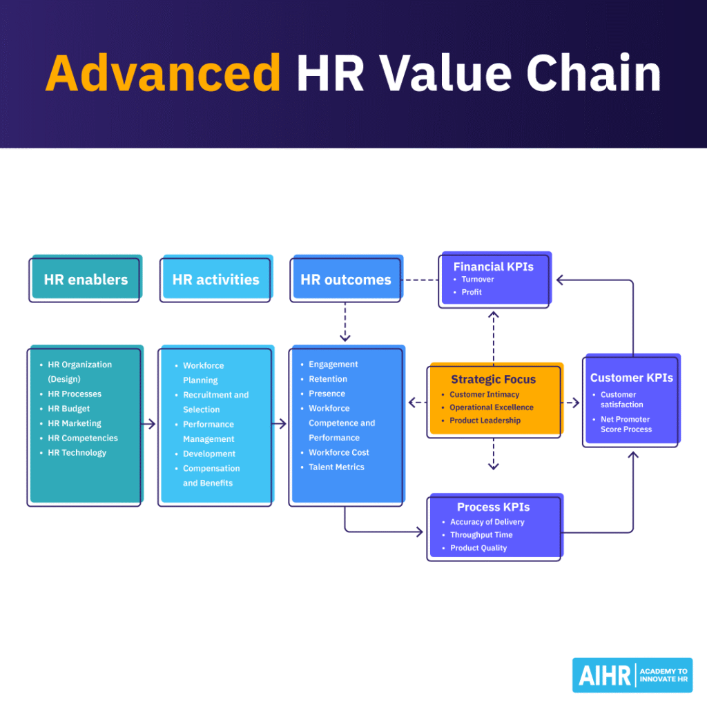Advanced HR Value Chain model showing how HR impact business objectives.