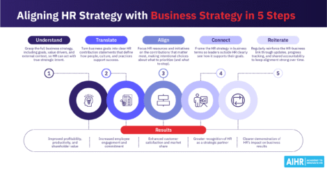 Aligning HR strategy with business goals in 5 steps: understand, translate, align, connect, & reiterate for lasting results.
