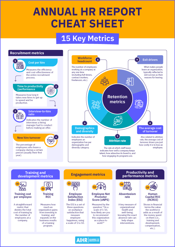 Annual HR Report Cheat Sheet showing 15 key HR metrics across recruitment, retention, training, engagement, & performance.
