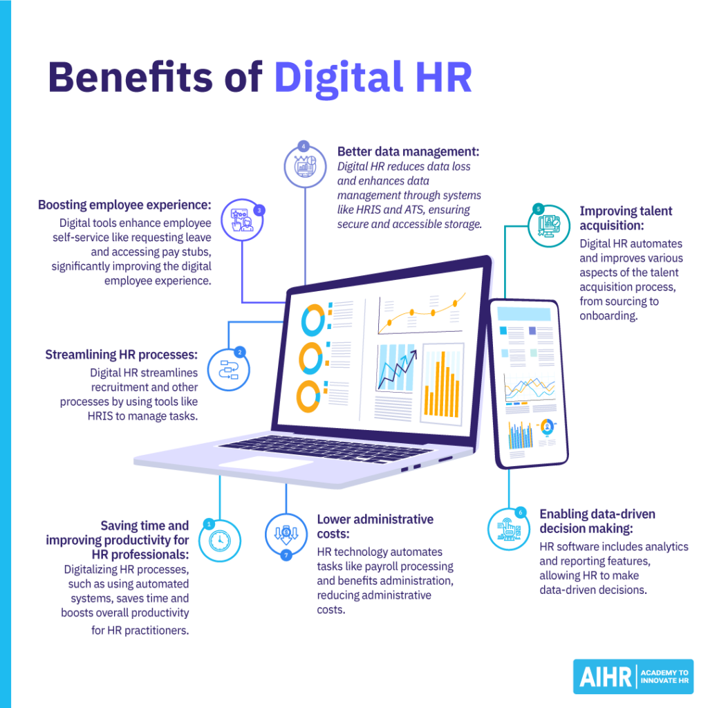 Digital HR benefits include better data management, improved talent acquisition and streamlined processes, among others.