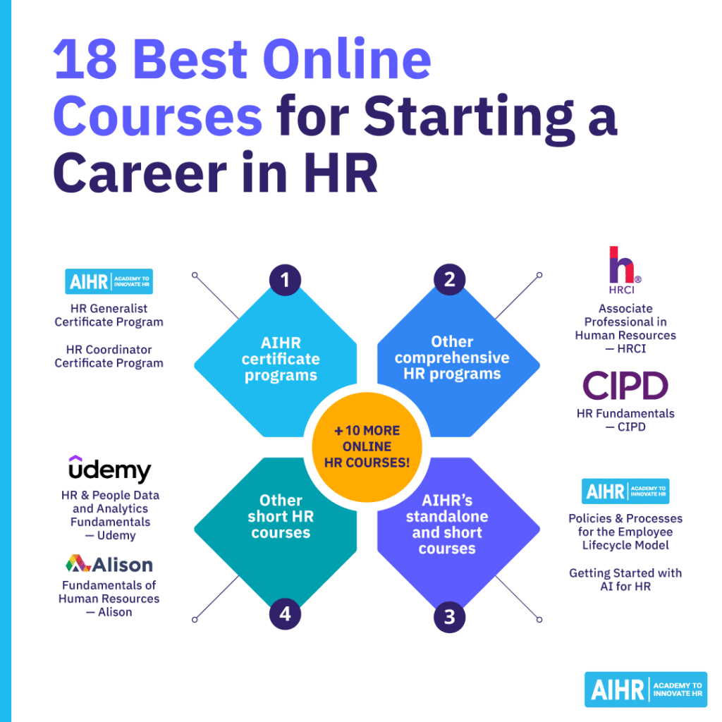 18 best online HR courses, including AIHR, HRCI, CIPD, Udemy, and Alison programs for starting an HR career.