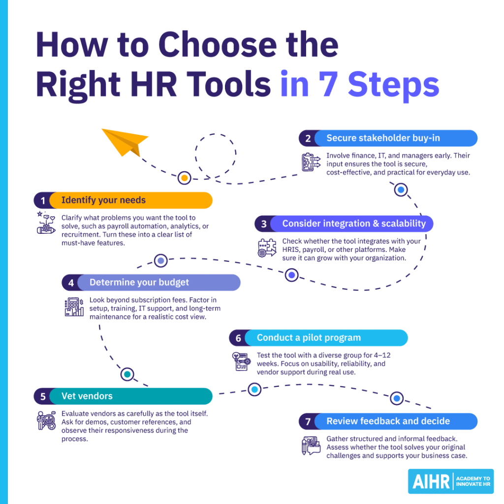 7 steps to choose the right HR tools: identify needs, get buy-in, check integration, set budget, vet vendors, pilot, decide.