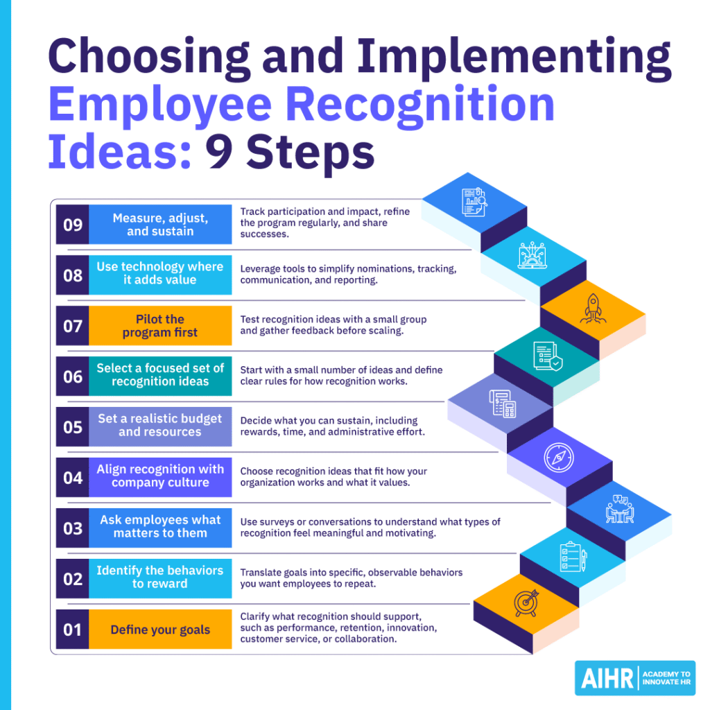 Overview of nine steps to design, pilot, and sustain effective employee recognition ideas.