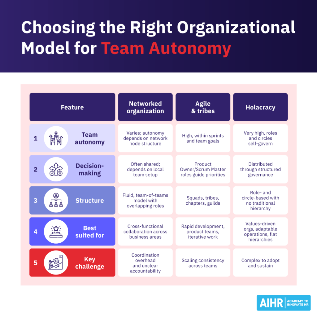 A comparison of three organizational models for team autonomy - networked organization, agile organization, and holacracy.