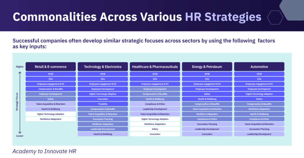 A comparison chart of strategic HR focuses on 5 sectors, highlighting common priorities like DEIB, ESG, & employee engagement.