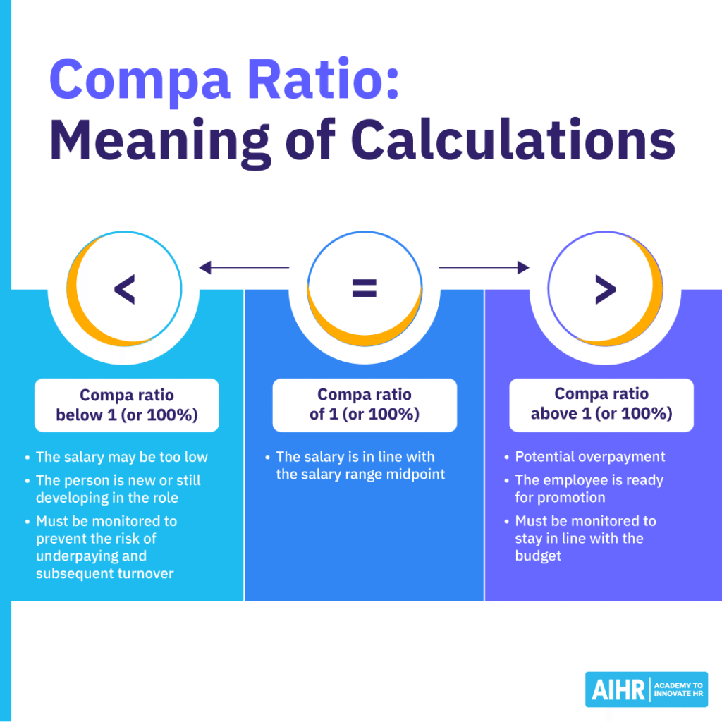 Compa ratio meanings showing when pay is below, at, or above midpoint and what each level suggests for employee pay decisions.
