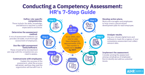 Conducting a competency assessment with a seven-step guide.