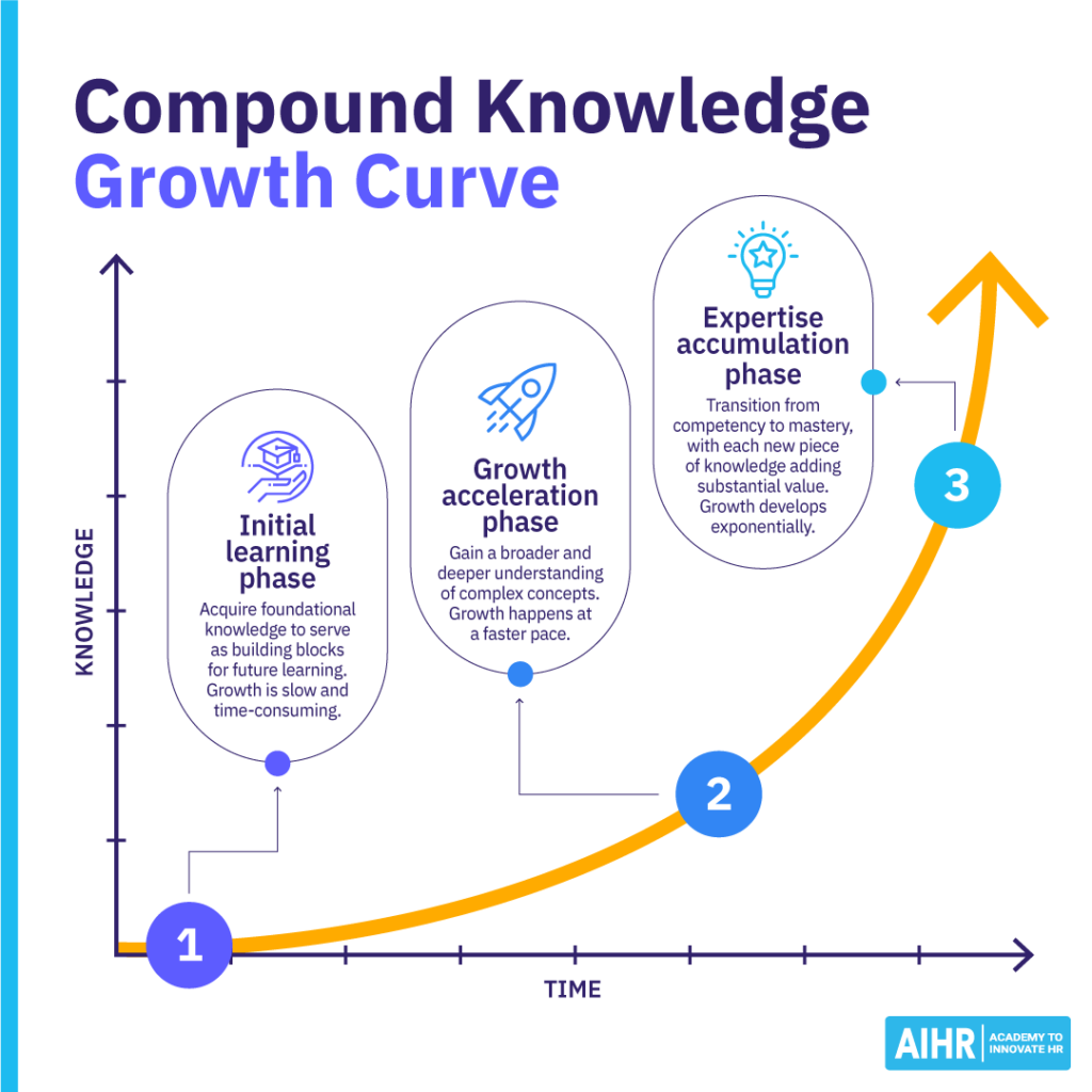 Graph showing knowledge growth over time with three phases: initial learning, growth acceleration, and expertise accumulation.




