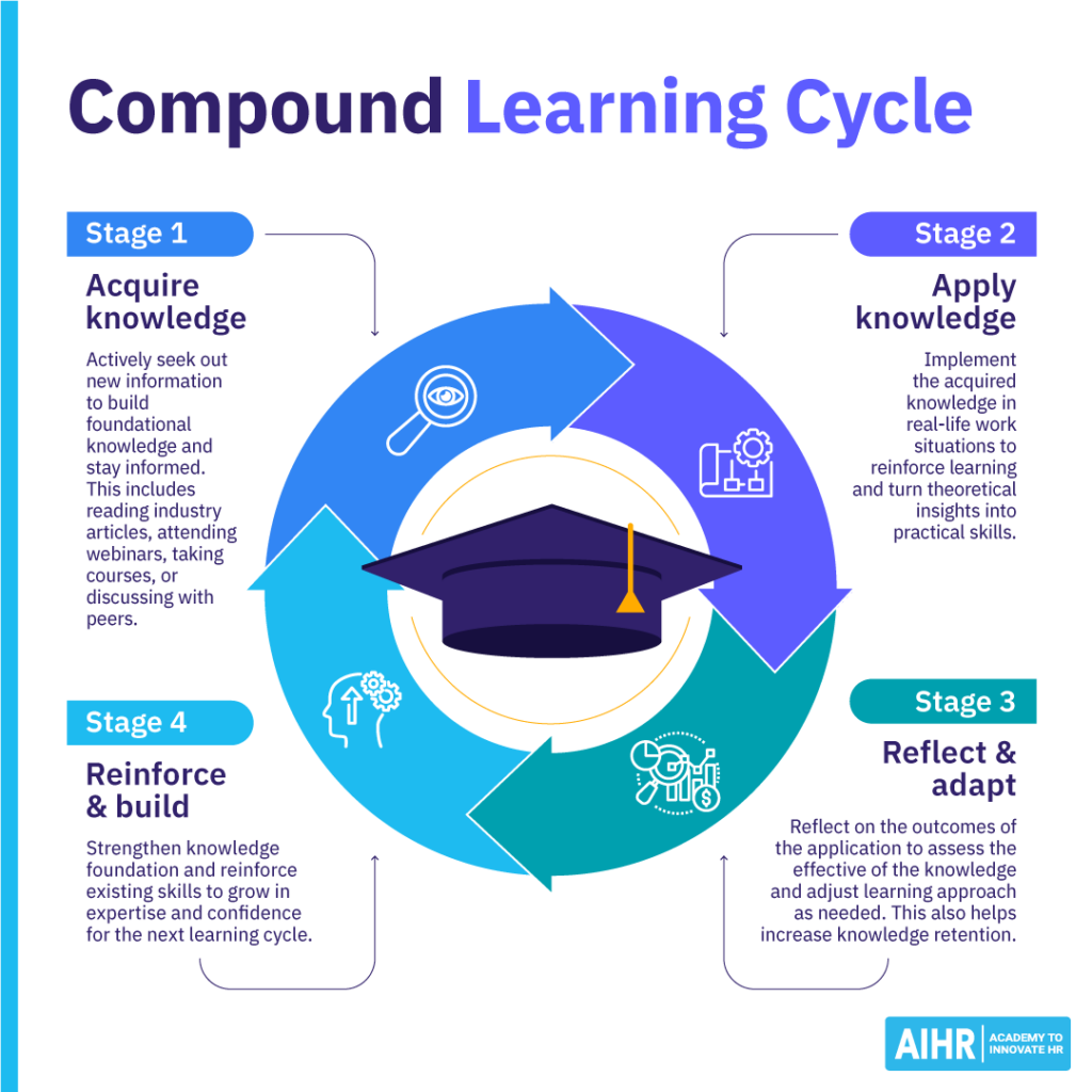 Cycle showing four stages of learning: acquire knowledge, apply knowledge, reflect & adapt, and reinforce & build.




