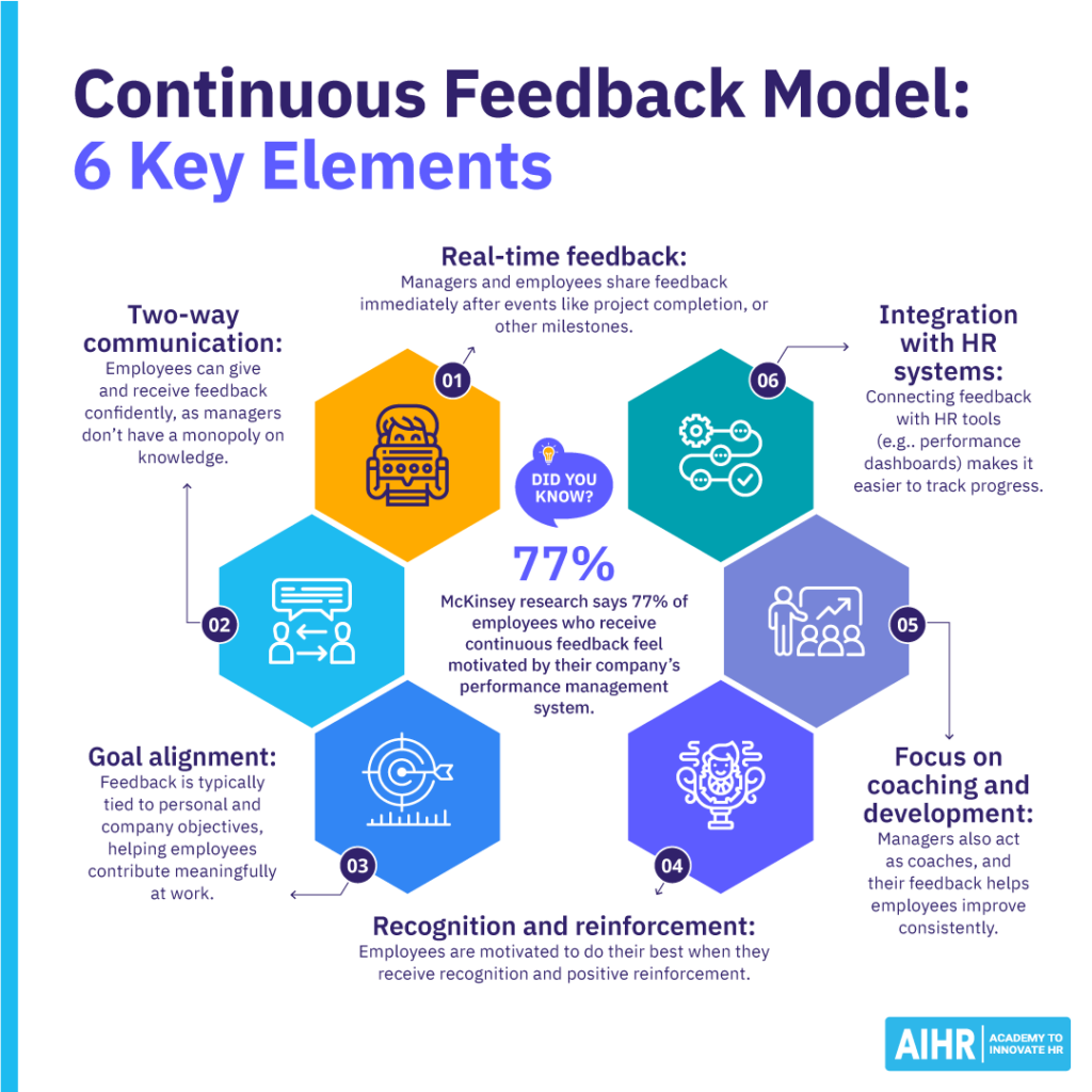 Conceptual representation of six key elements of a continuous feedback model.