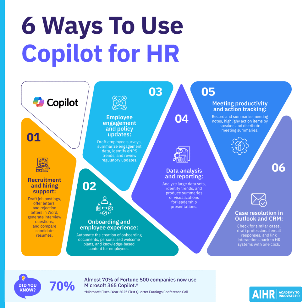 6 ways HR can use Copilot, including hiring support, onboarding, engagement, data reporting, meetings, & case resolution.