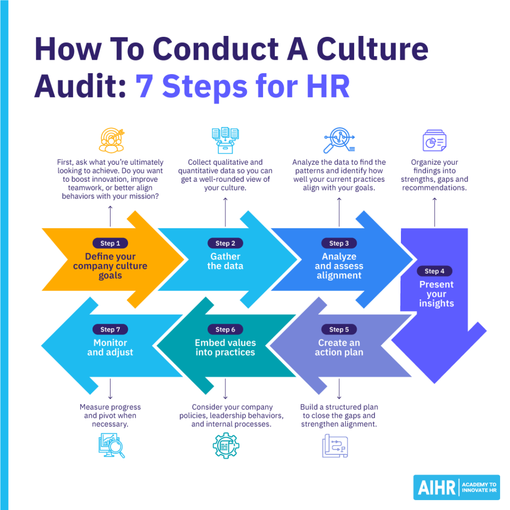 How can HR conduct a culture audit in 7 steps.