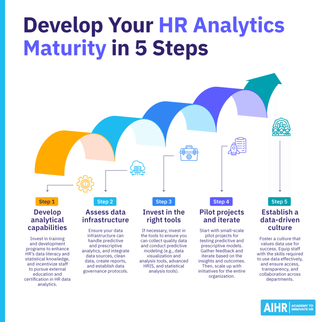 Conceptual depiction of how to develop HR analytics maturity in five steps.