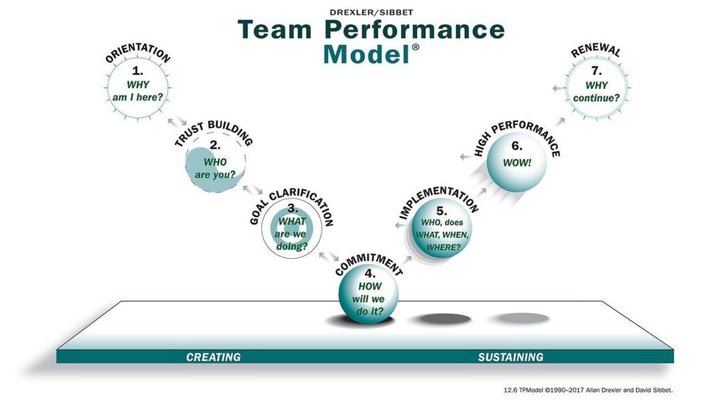 Drexler-Sibbet Team Performance Model.