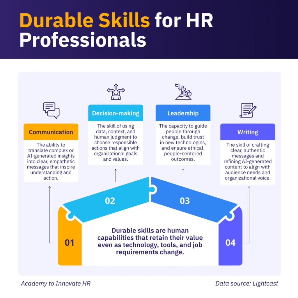 Durable skills for HR professionals include communication, decision-making, leadership, and writing.