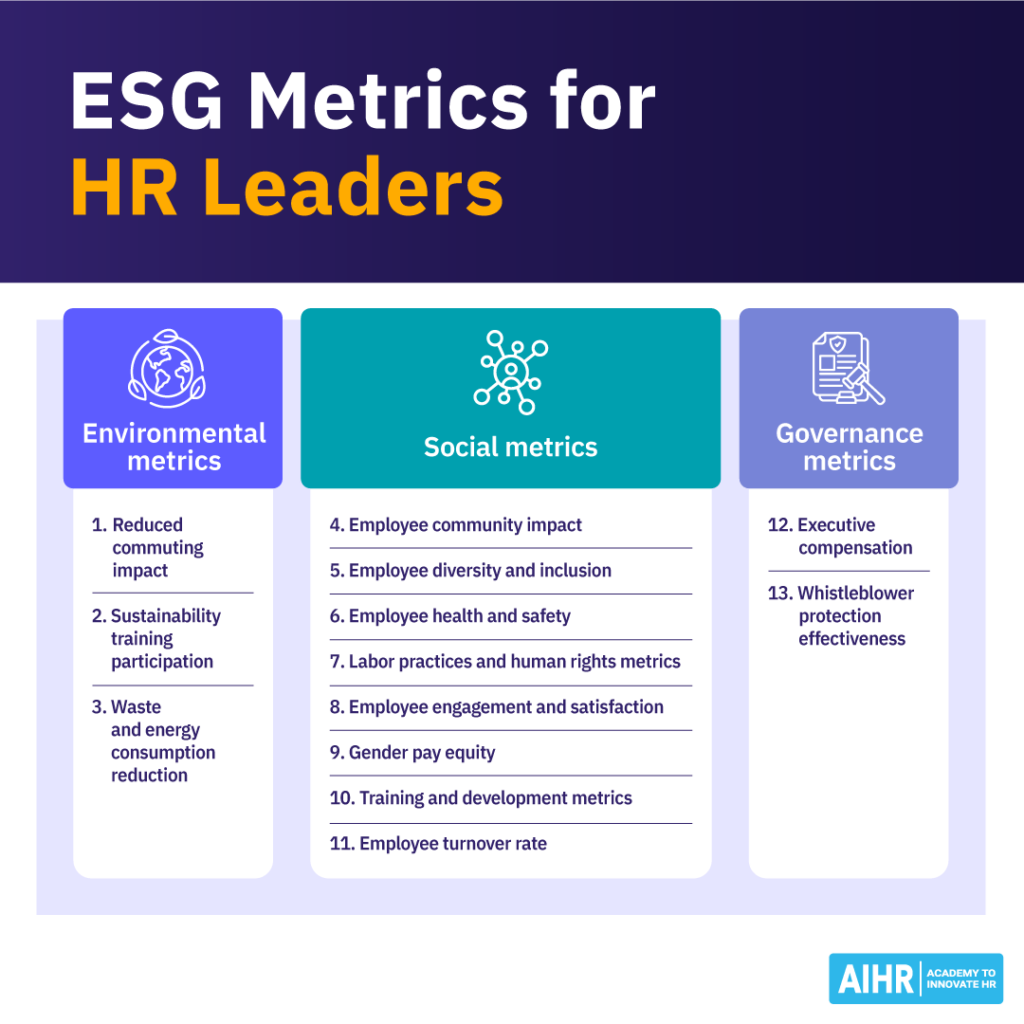 ESG metrics for HR leaders include waste and energy consumption reduction, executive compensation, and employee turnover rate.
